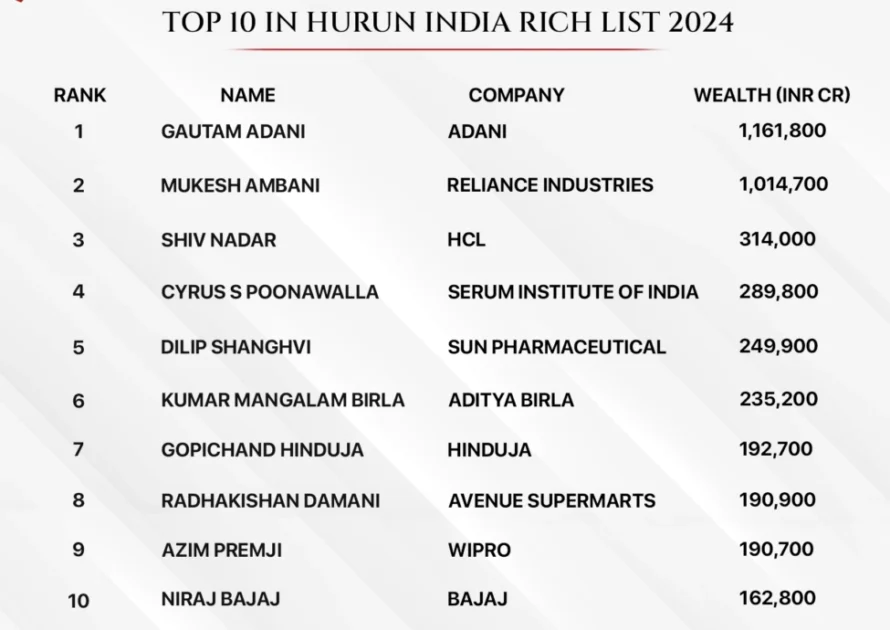 Hurun India Rich List 2024